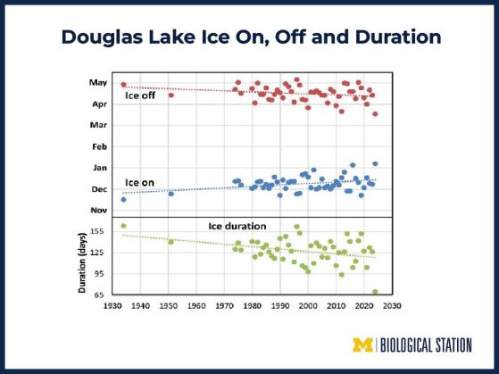 Graphic showing lake ice data