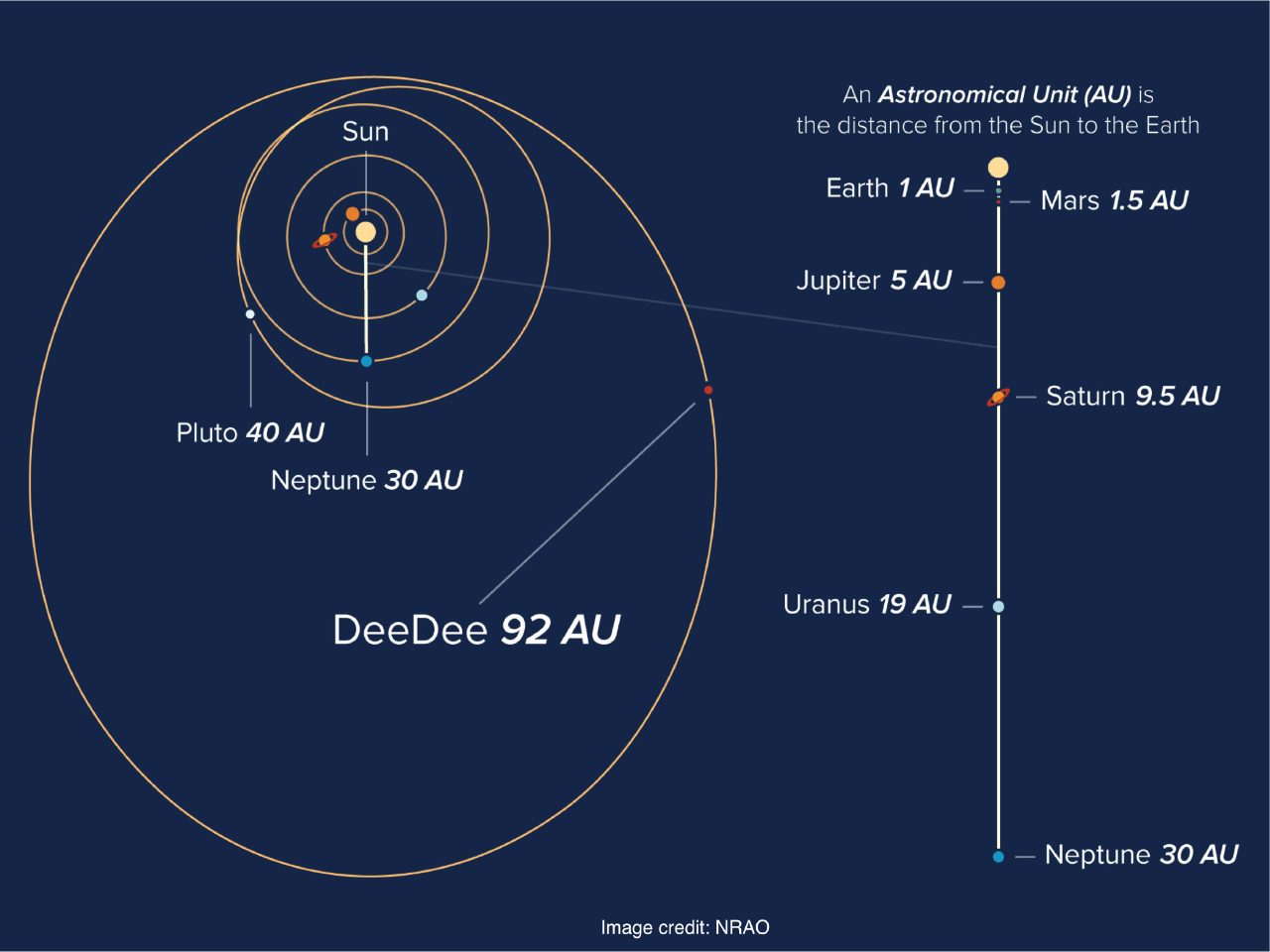 Graph of DeeDee's distance from the Sun