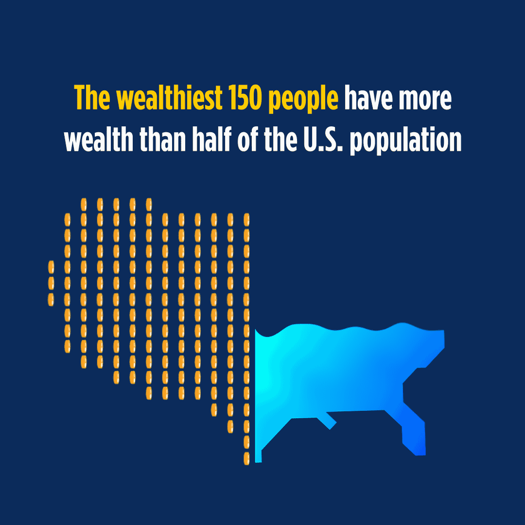 The wealthiest 150 people have more wealth than half of the U.S. population