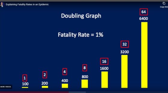 COVID fatality rate doubling graph