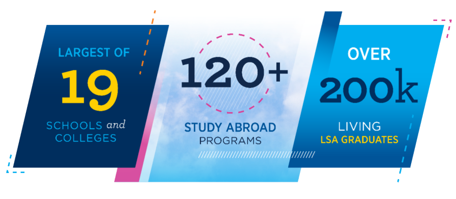 Largest of nineteen schools and colleges. One-hundred twenty plus study abroad programs. Over two-hundred thousand living LSA graduates.  