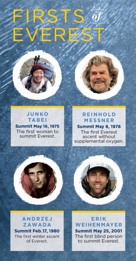 Junko Tabei: The first woman to summit Everest, 1975; Reinhold Messner: The first to ascent Everest without supplemental oxygen, 1978; Andrzej Zawada: The first winter ascent of Everest, 1980; Erik Weihenmayer: The first blind person to summit Everest, 2001.