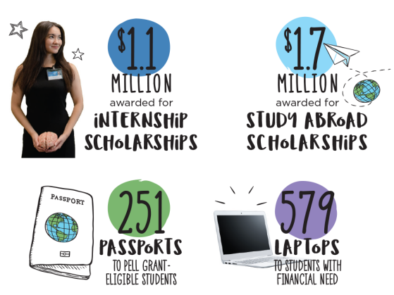 $1.1 million awarded for internship scholarships; $1.7 million awarded for study abroad scholarships; 251 passports to Pell Grant-eligible students; 579 laptops to students with financial need