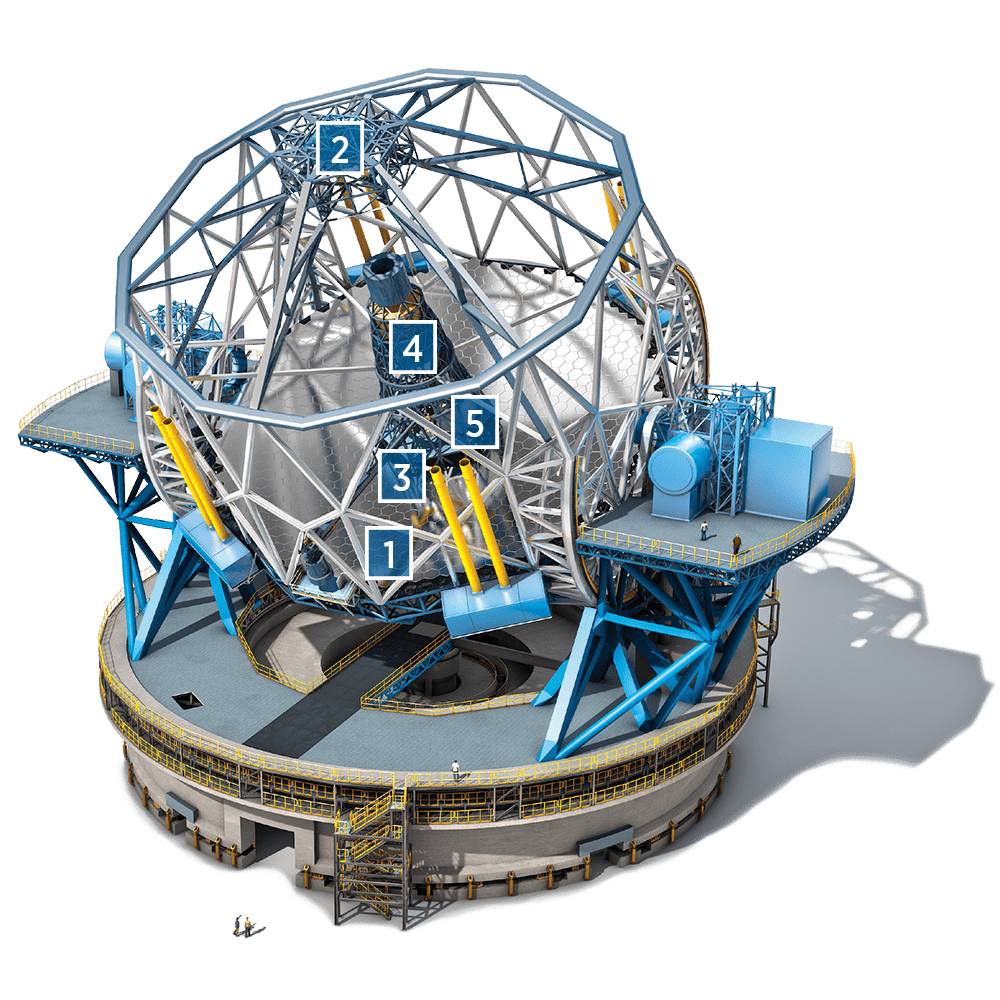A realistic, full-scale illustration of the Extremely Large Telescope in sky blue, gray, and yellow colors. The telescope is primarily gray with bright blue support beams and yellow rails. The parts of the five-mirror design, including the nearly 40 meter primary mirror, secondary mirror, third mirror, adaptive mirror, and fifth mirror, are labeled 1-5 on the photo. 