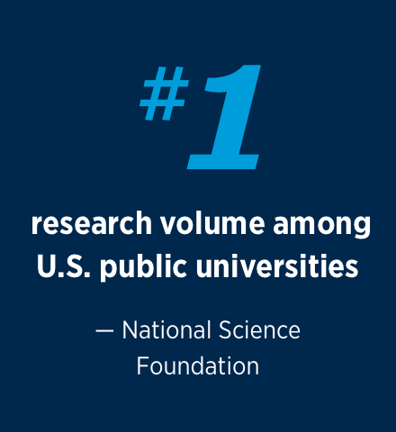 Number 1 research volume among U.S. public universities. National Science Foundation.