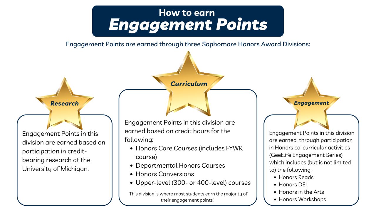 Engagement Points ar earned through three Sophomore Honors Awards Divisions: In the Research Division, Engagement Points are earned based on participation in credit-bearing research at the University of Michigan. In the Engagement Division, engagement points are earned through through participation in Honors co-curricular activities (Geeklife Engagement Series) which includes, but is not limited to Honors Reads, Honors DEI, Honors in the Arts, and other Honors Workshops. In the Curriculum Division, which is the division where most students earn their engagement points, points are earned based on credit hours for Honors Core Courses (includes FYWR course), Departmental Honors Courses, Honors Conversions, and Upper-level (300- or 400-level) courses.