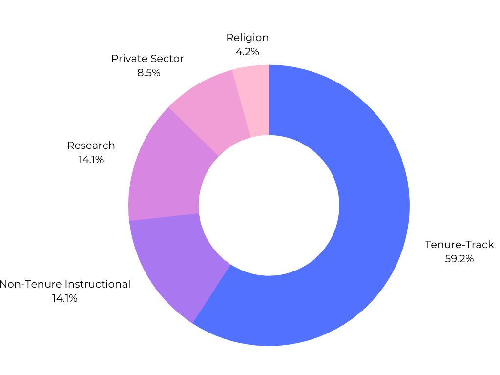 Graph depicting percentages of alumni in jobs in various field: 58.6% Tenure-Track Faculty; 14.3% Non-Tenure Instructional; 14.3% Research Roles; 8.6% Private Sector; 4.7% Religious Leadership