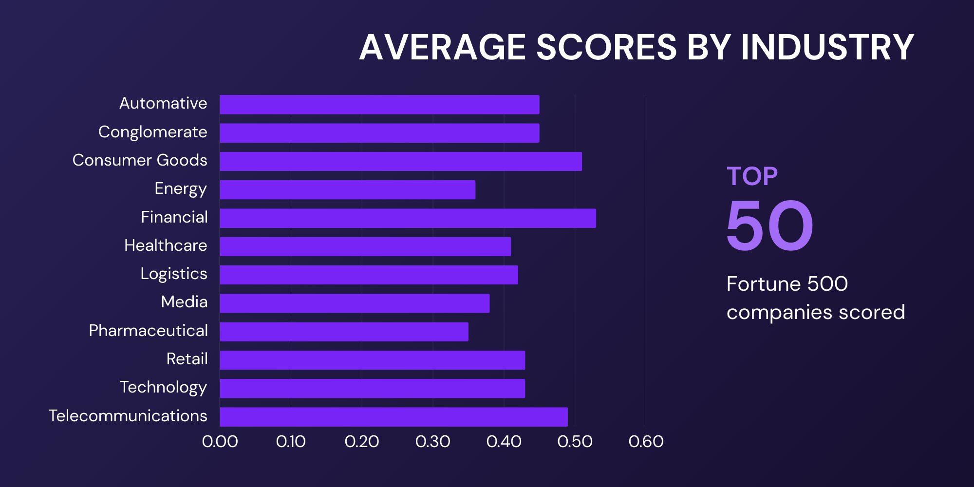 Average Scores by Industry