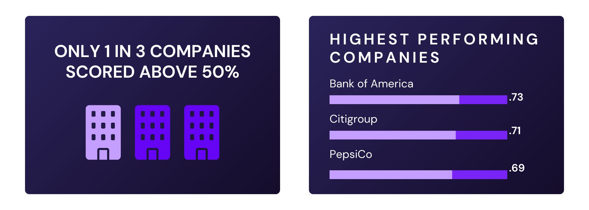 Only 1/3 companies scored above 50% ; top 3 companies