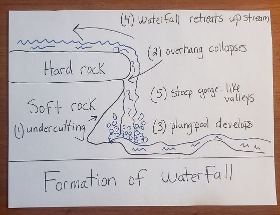 Example of a flashcard,  which details the formation of a waterfall for a geology course.