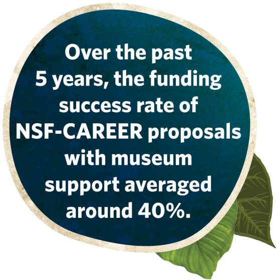 Over the past 5 years, the funding success rate of NSF-CAREER proposals with museum support averaged around 40%.