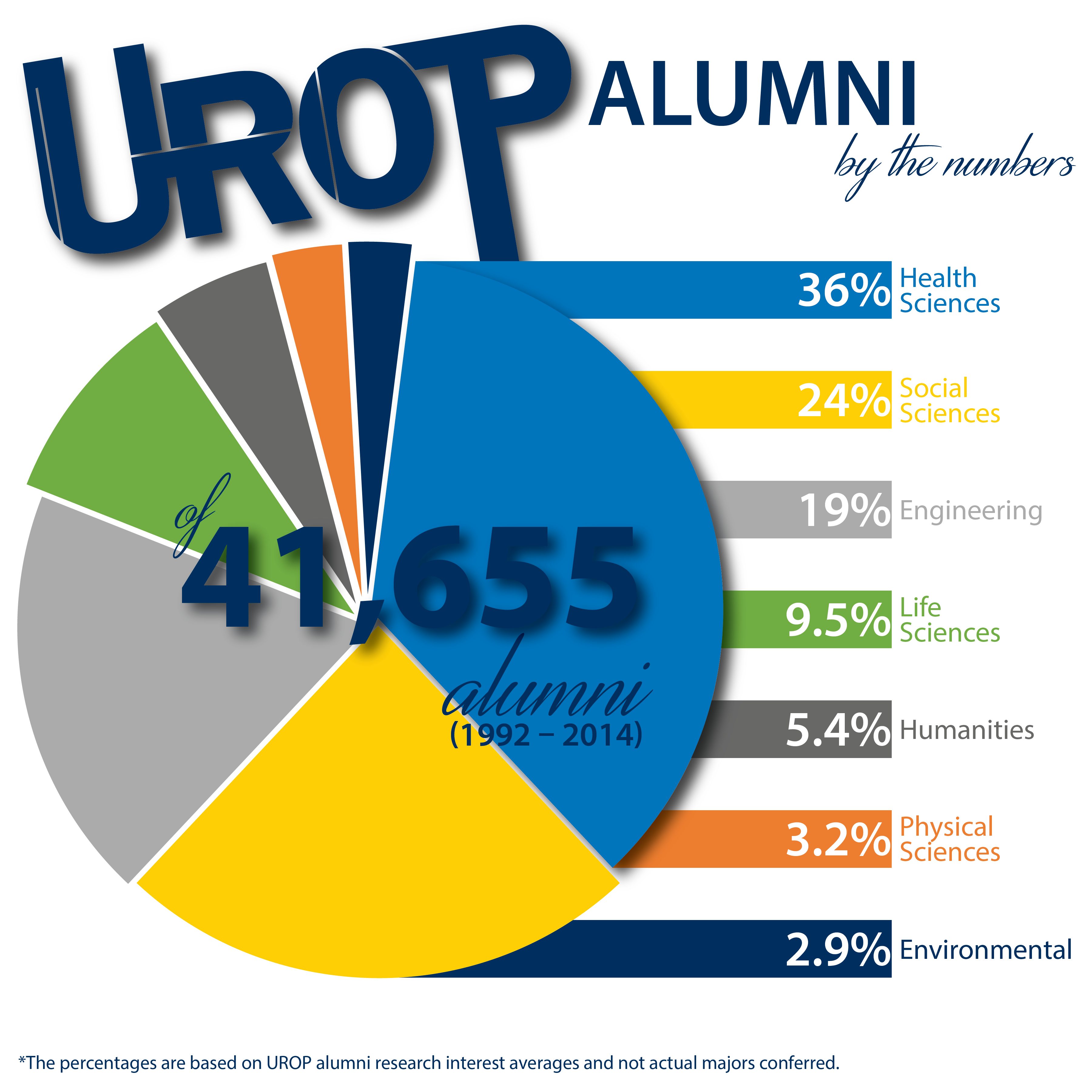 UROP Alumni Infographic