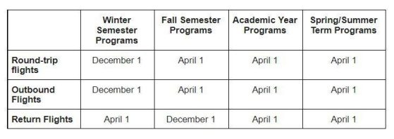 Chart with deadlines for round trip and outbound flights (Dec. 1 - WN semester), and April 1 (Fall, AY, and SP/SU semester); and return flights (April 1 - WN semester) , Dec 1 (fall semester), AY programs (April 1) and SP/SU programs (April 1)